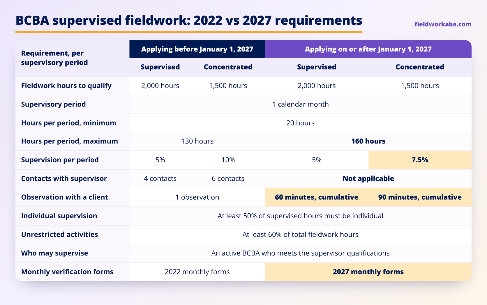 Comparison chart of BCBA supervised fieldwork requirements before and on or after January 1, 2027, each split into Supervised and Concentrated: 2,000 and 1,500 hours to qualify, a 20 hour monthly minimum, a maximum rising from 130 to 160 hours, supervision of 5 and 10 percent becoming 5 and 7.5 percent, four and six monthly contacts becoming not applicable, and one observation becoming 60 and 90 cumulative minutes.