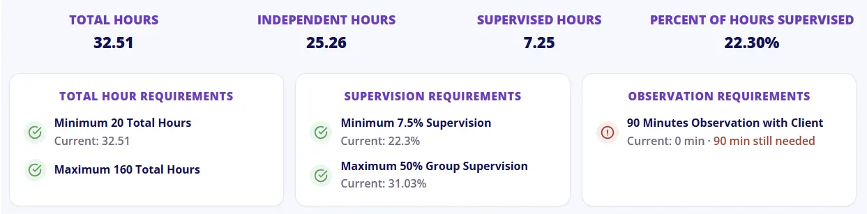 The same month checked against the 2027 requirements: hours and the 7.5% supervision minimum met, and the observation requirement short, with 0 of 90 minutes recorded.